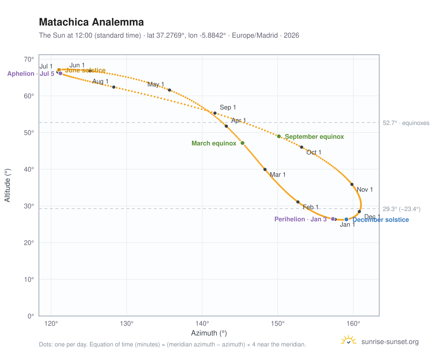 Matachica analemma chart: the Sun at 12:00 (standard time) through the year