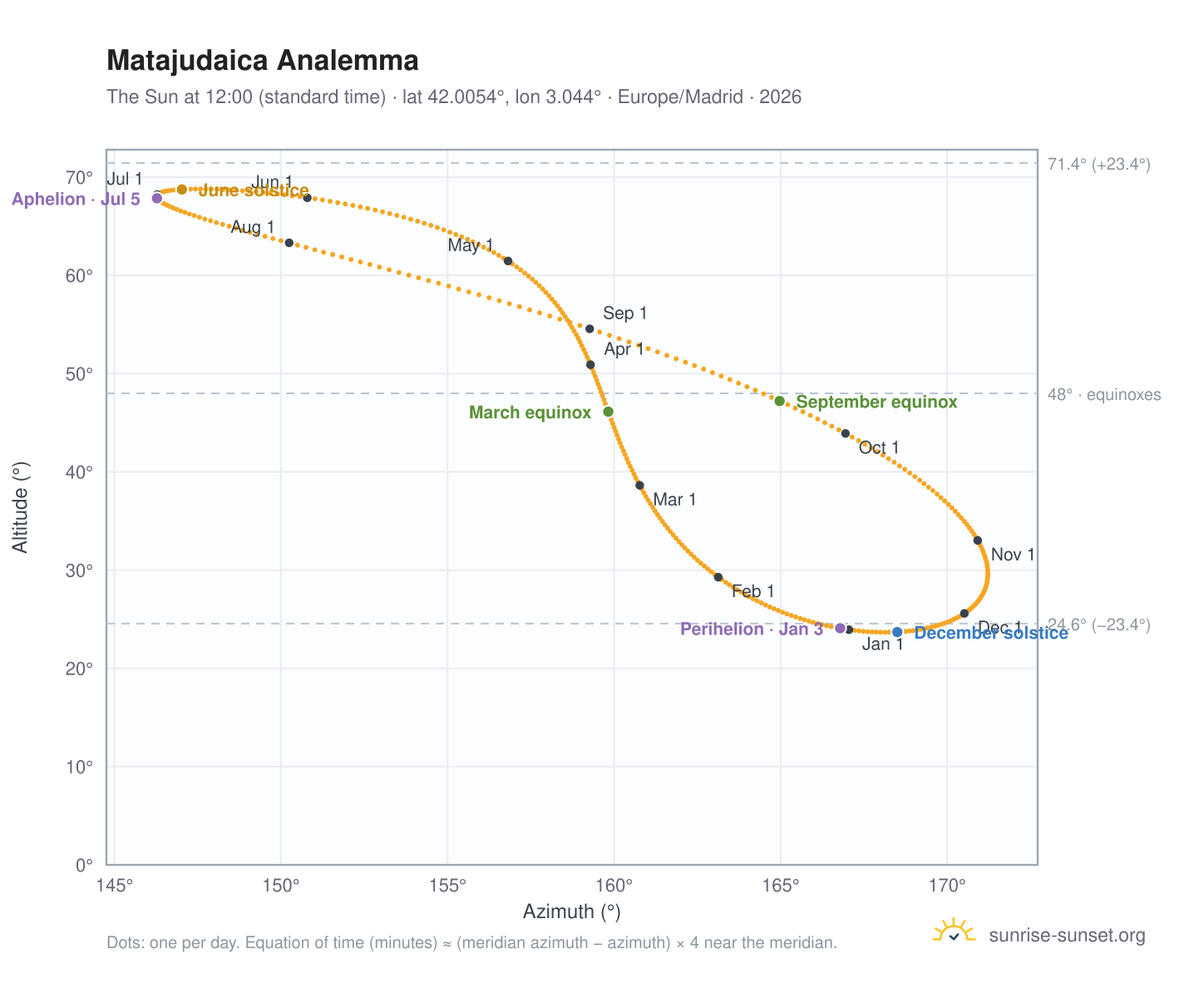 Matajudaica analemma chart: the Sun at 12:00 (standard time) through the year