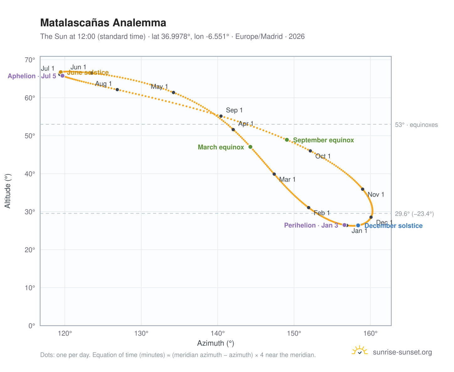 Matalascañas analemma chart: the Sun at 12:00 (standard time) through the year