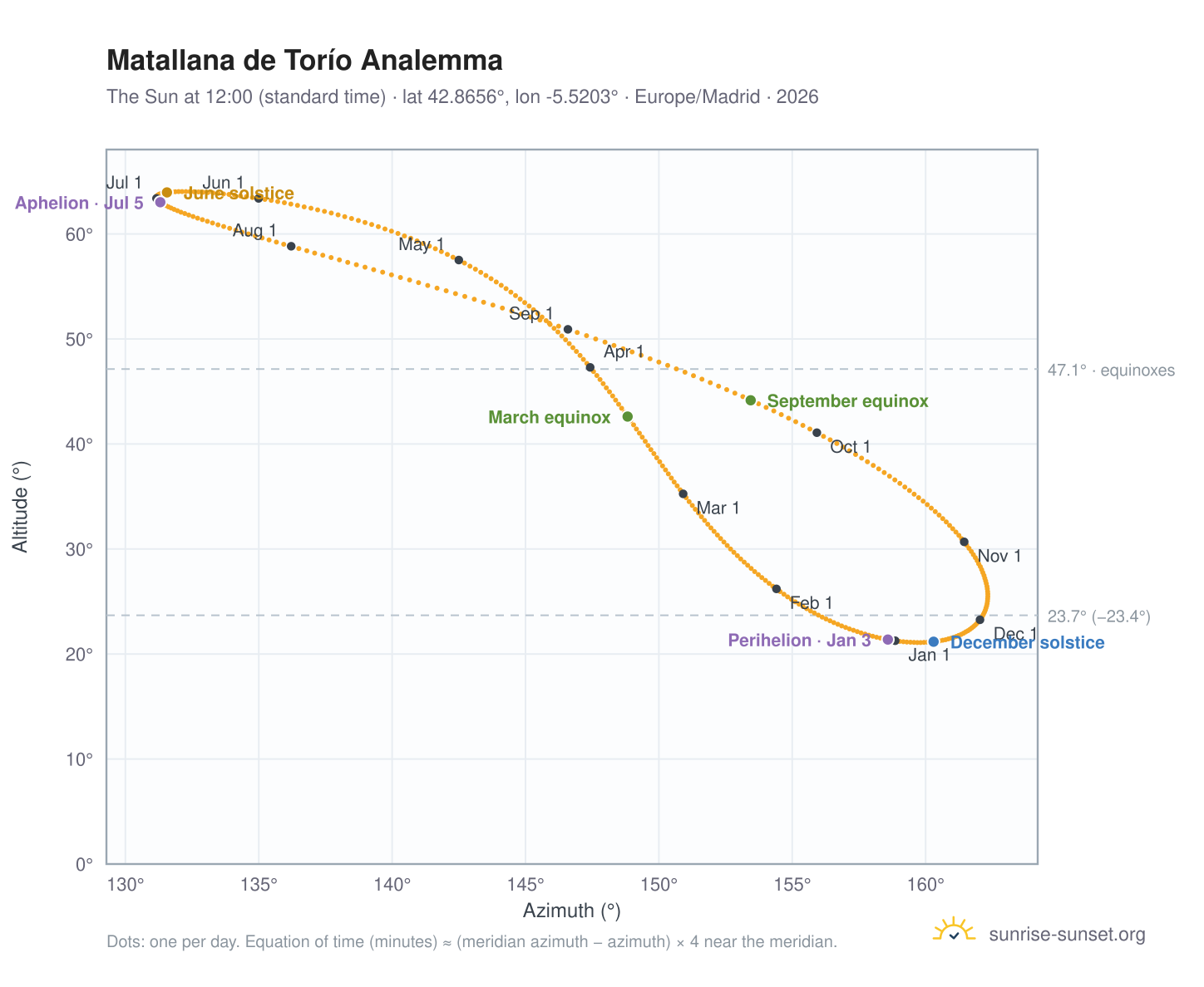 Matallana de Torío analemma chart: the Sun at 12:00 (standard time) through the year