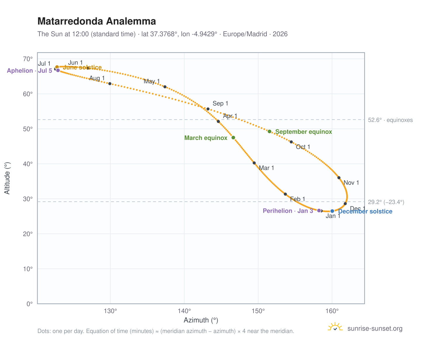 Matarredonda analemma chart: the Sun at 12:00 (standard time) through the year