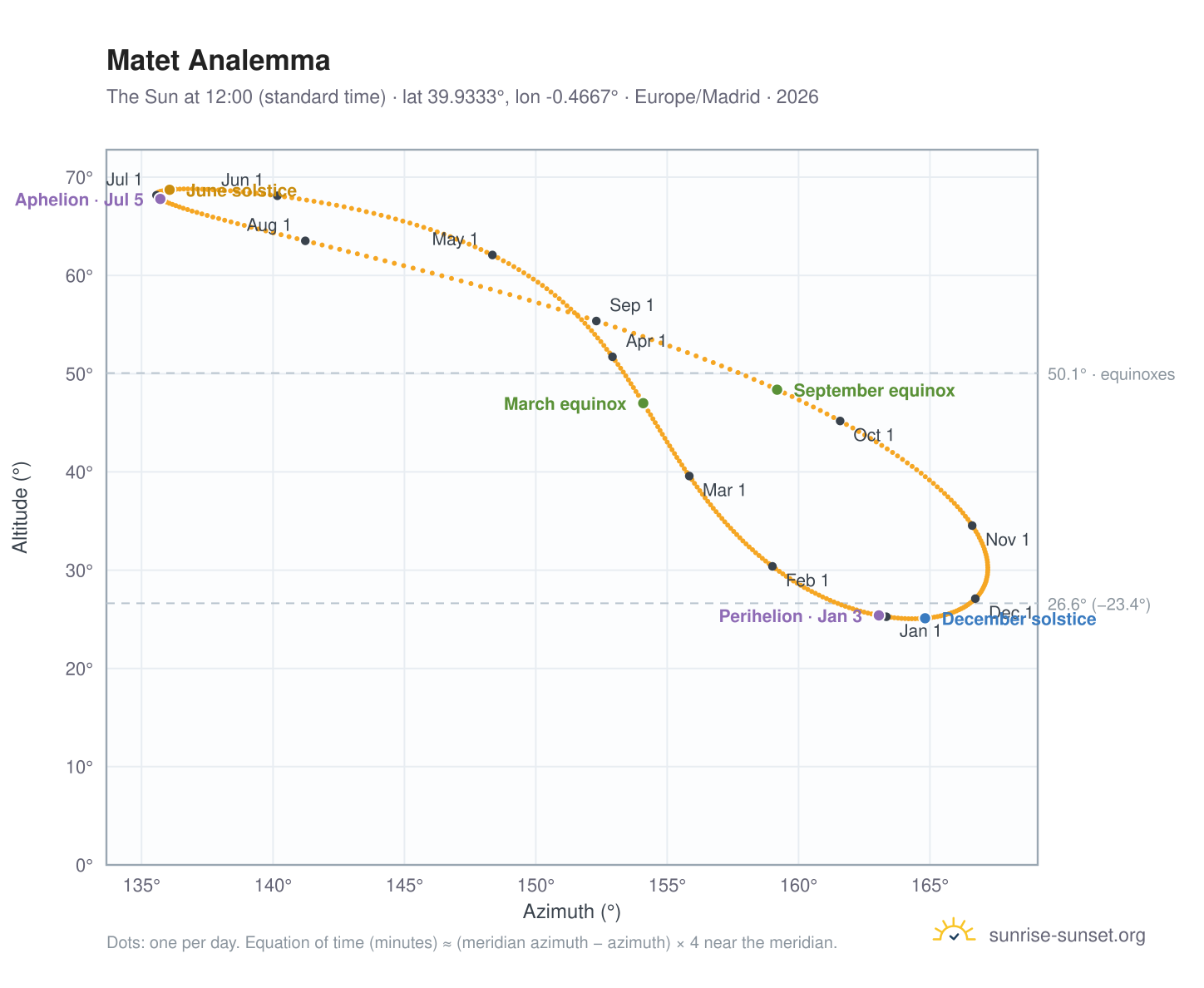 Matet analemma chart: the Sun at 12:00 (standard time) through the year