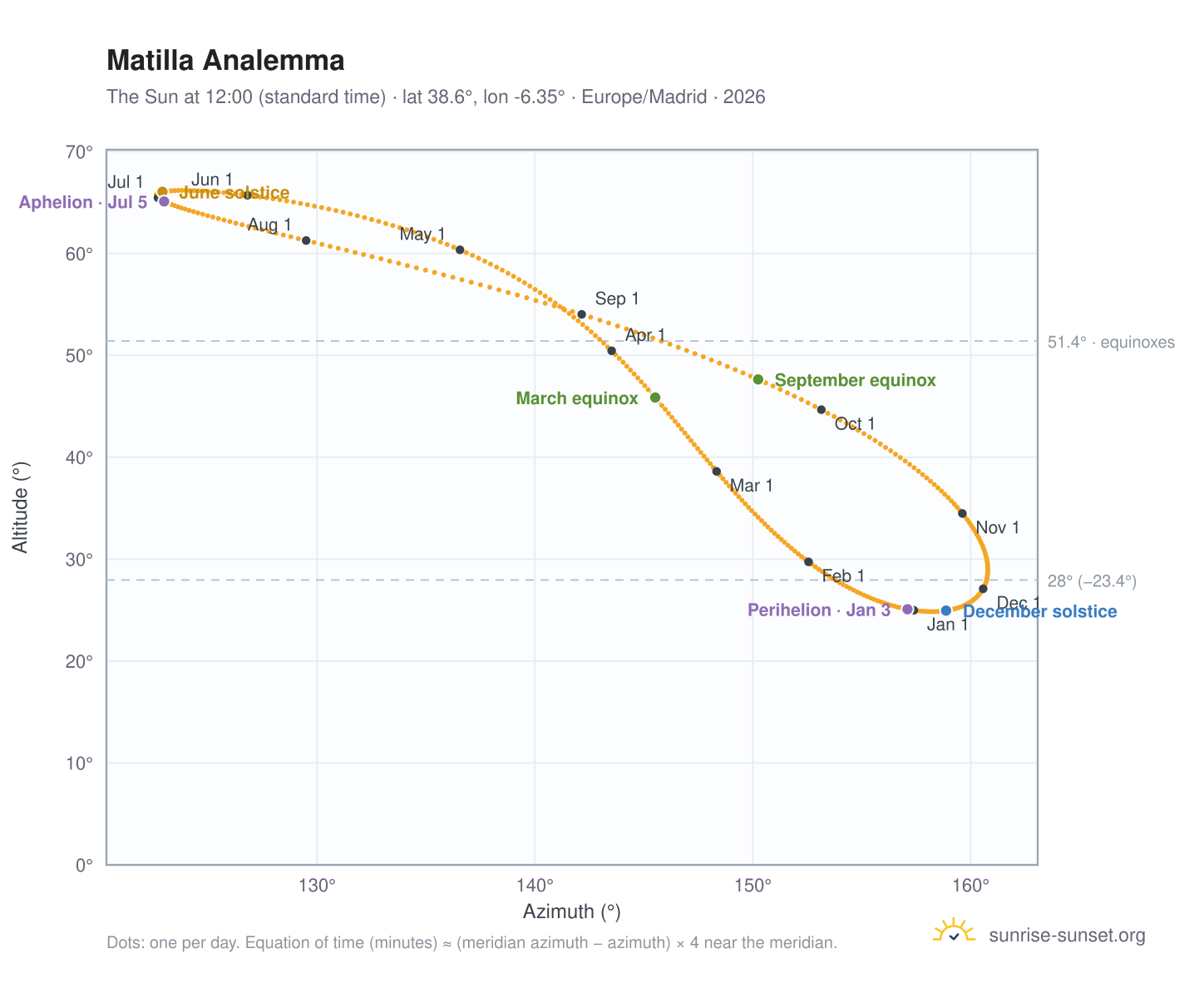 Matilla analemma chart: the Sun at 12:00 (standard time) through the year