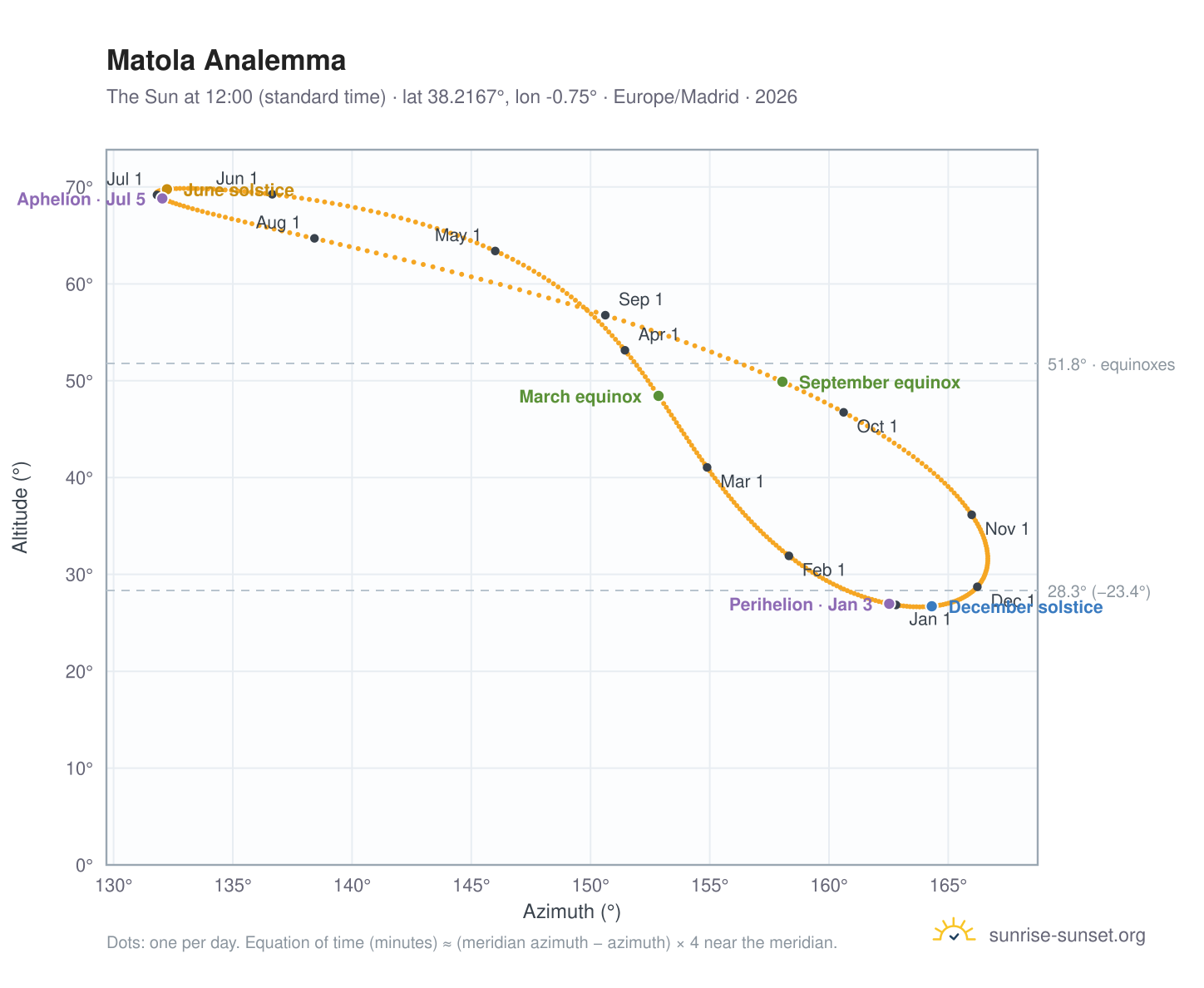 Matola analemma chart: the Sun at 12:00 (standard time) through the year