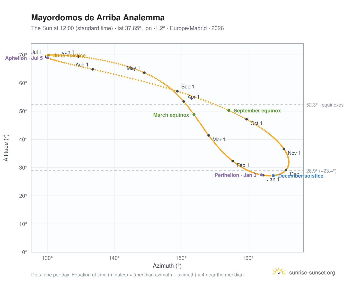 Mayordomos de Arriba analemma chart: the Sun at 12:00 (standard time) through the year