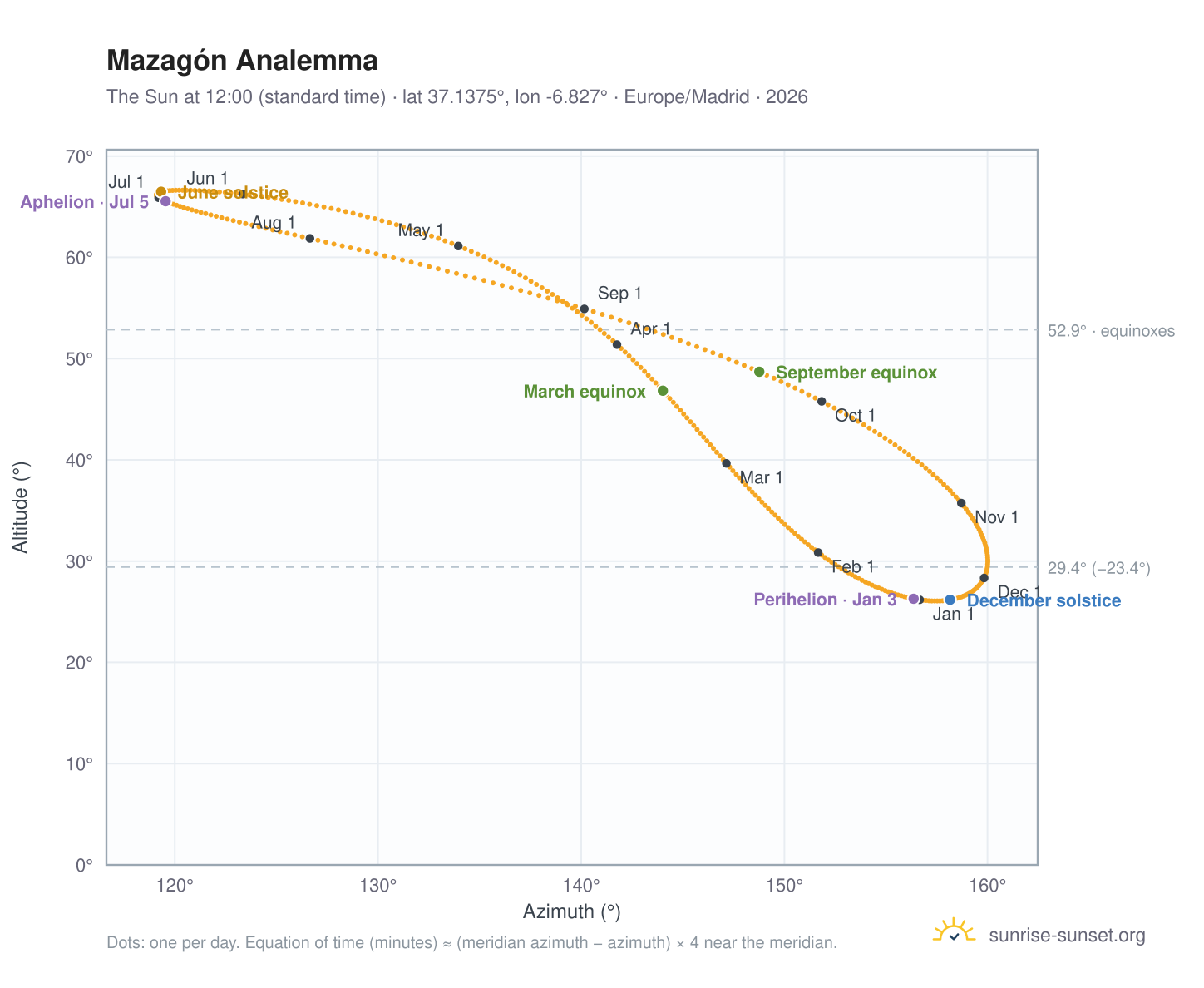 Mazagón analemma chart: the Sun at 12:00 (standard time) through the year
