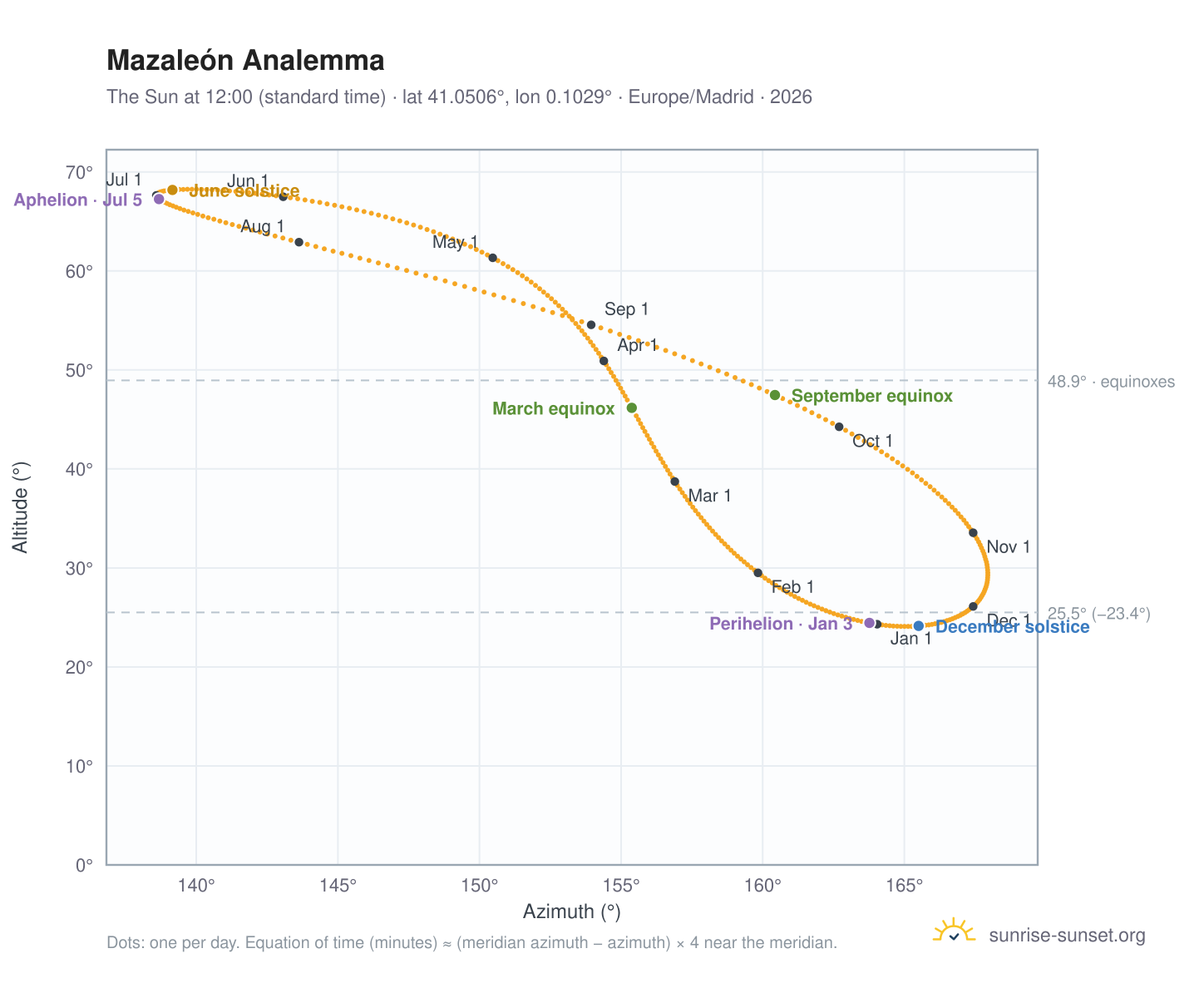 Mazaleón analemma chart: the Sun at 12:00 (standard time) through the year