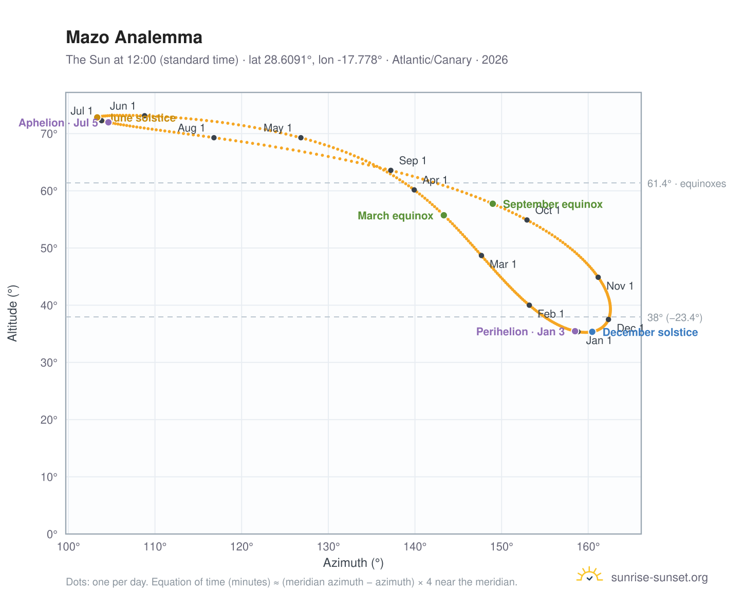 Mazo analemma chart: the Sun at 12:00 (standard time) through the year