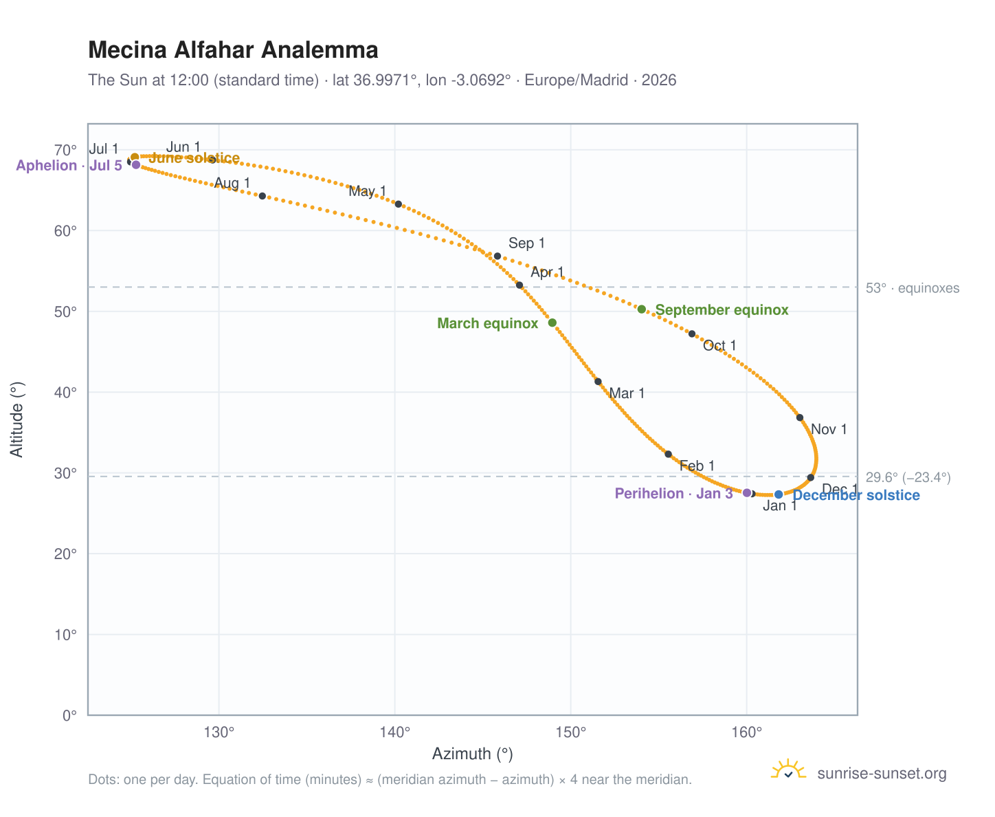 Mecina Alfahar analemma chart: the Sun at 12:00 (standard time) through the year