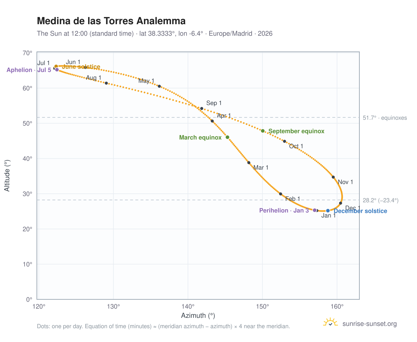 Medina de las Torres analemma chart: the Sun at 12:00 (standard time) through the year