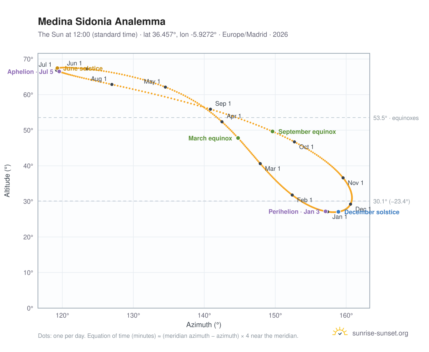 Medina Sidonia analemma chart: the Sun at 12:00 (standard time) through the year