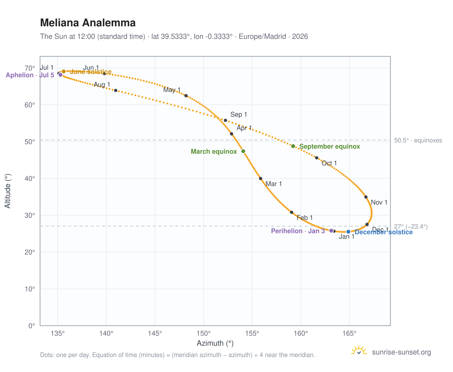 Meliana analemma chart: the Sun at 12:00 (standard time) through the year