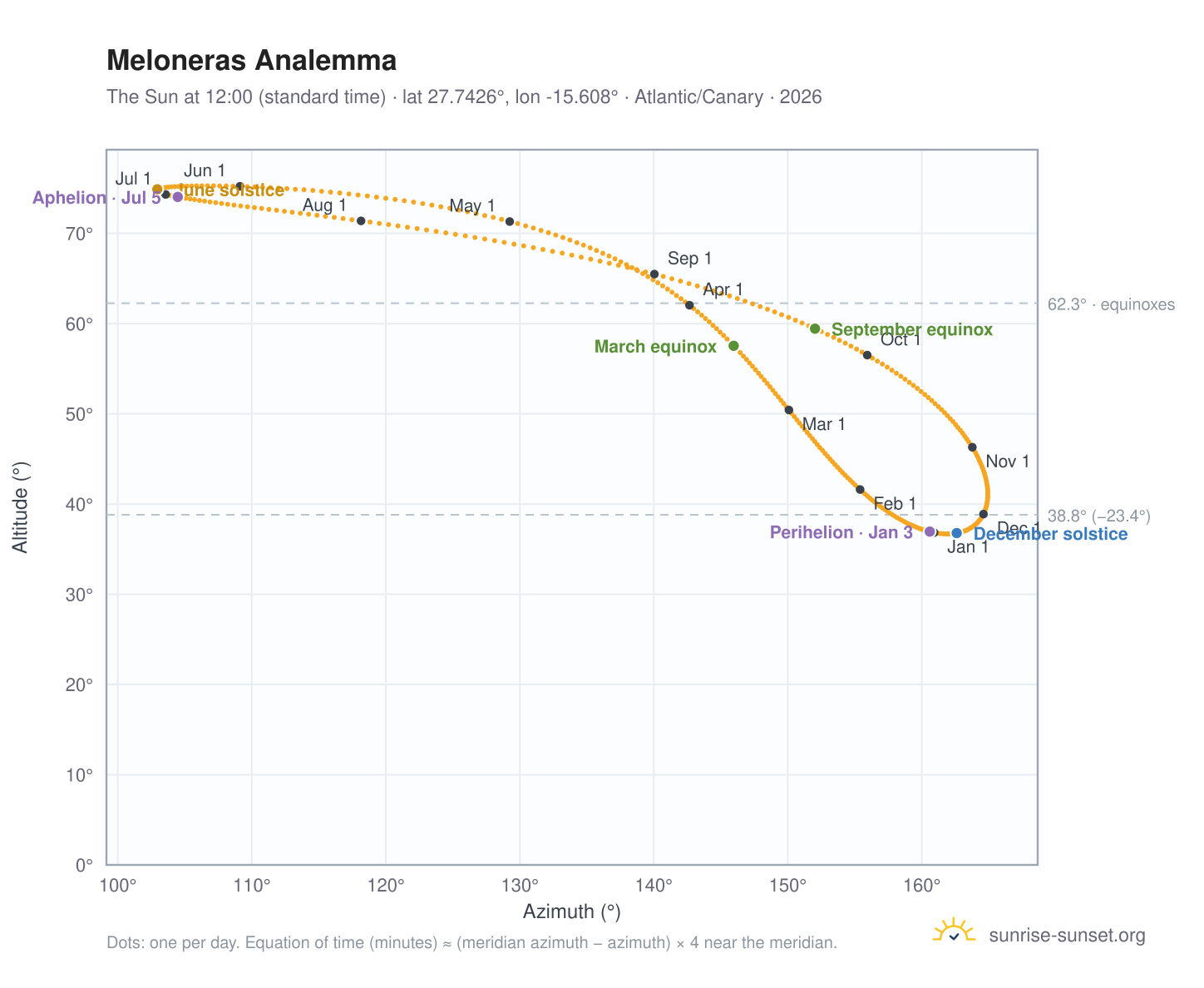 Meloneras analemma chart: the Sun at 12:00 (standard time) through the year