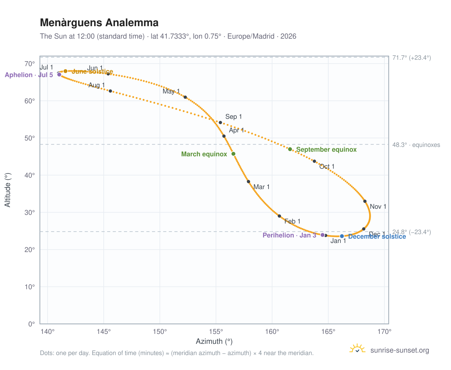 Menàrguens analemma chart: the Sun at 12:00 (standard time) through the year