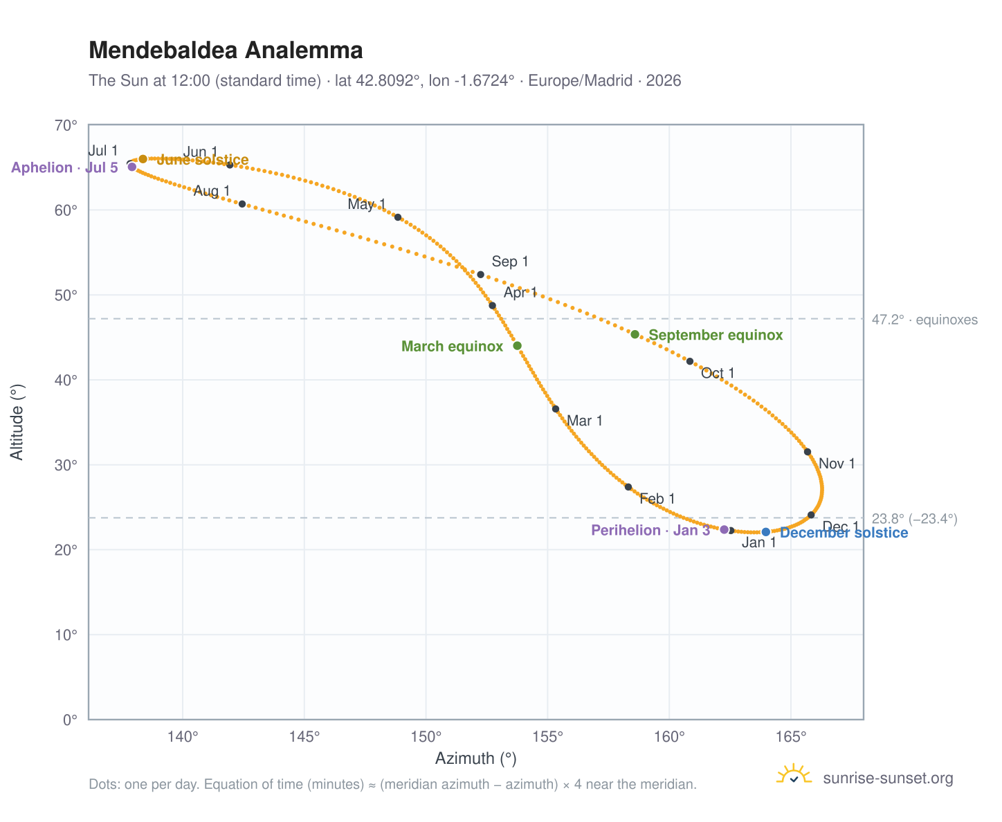 Mendebaldea analemma chart: the Sun at 12:00 (standard time) through the year