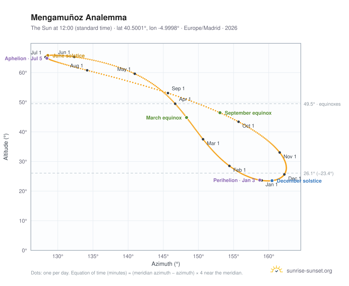 Mengamuñoz analemma chart: the Sun at 12:00 (standard time) through the year