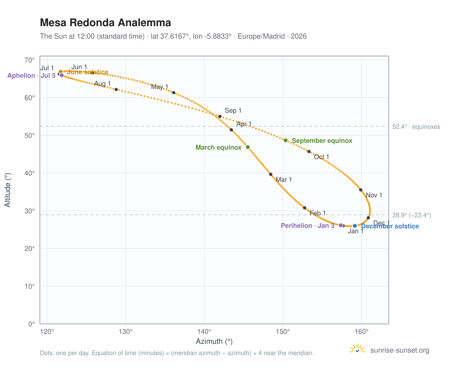 Mesa Redonda analemma chart: the Sun at 12:00 (standard time) through the year