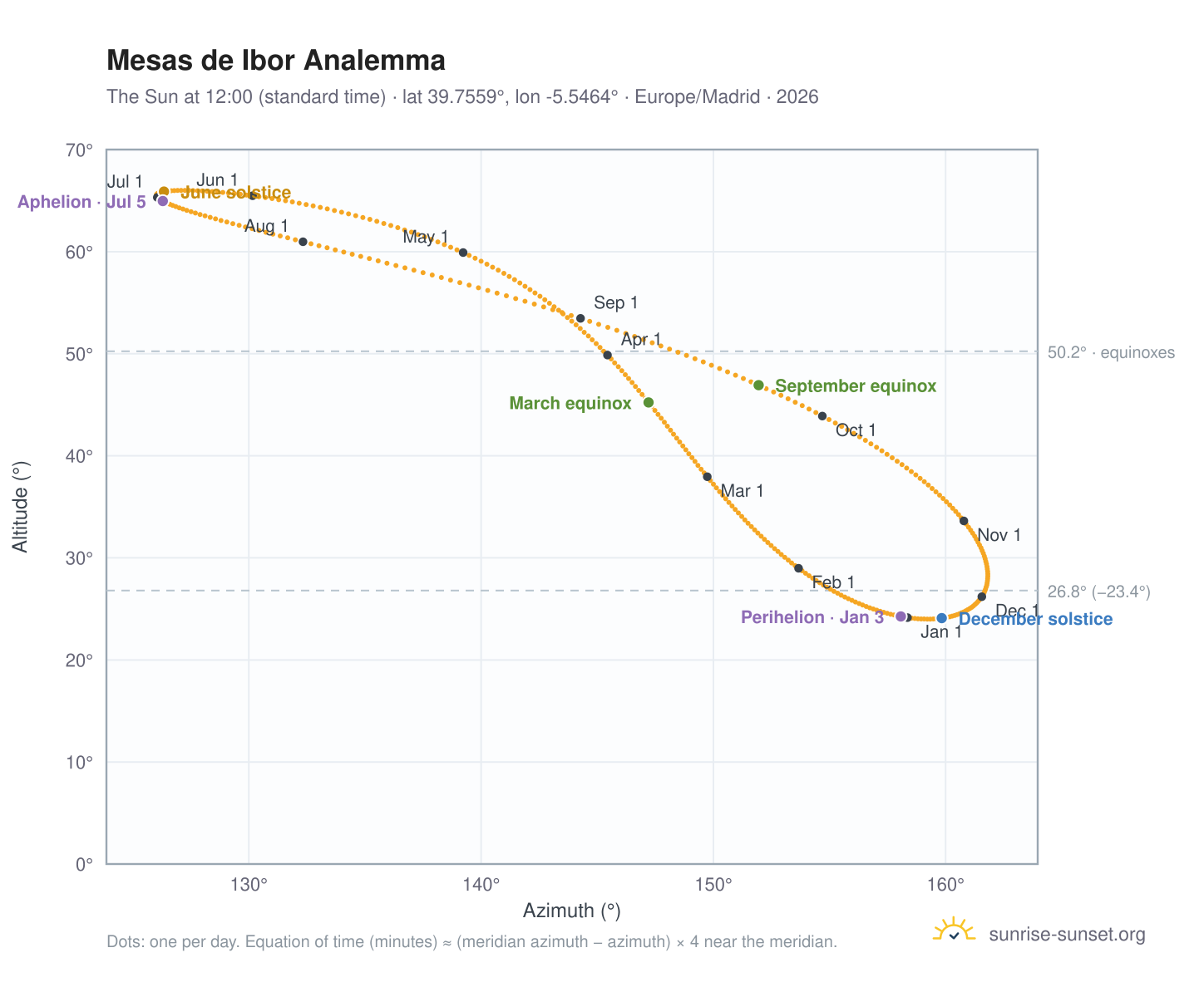 Mesas de Ibor analemma chart: the Sun at 12:00 (standard time) through the year
