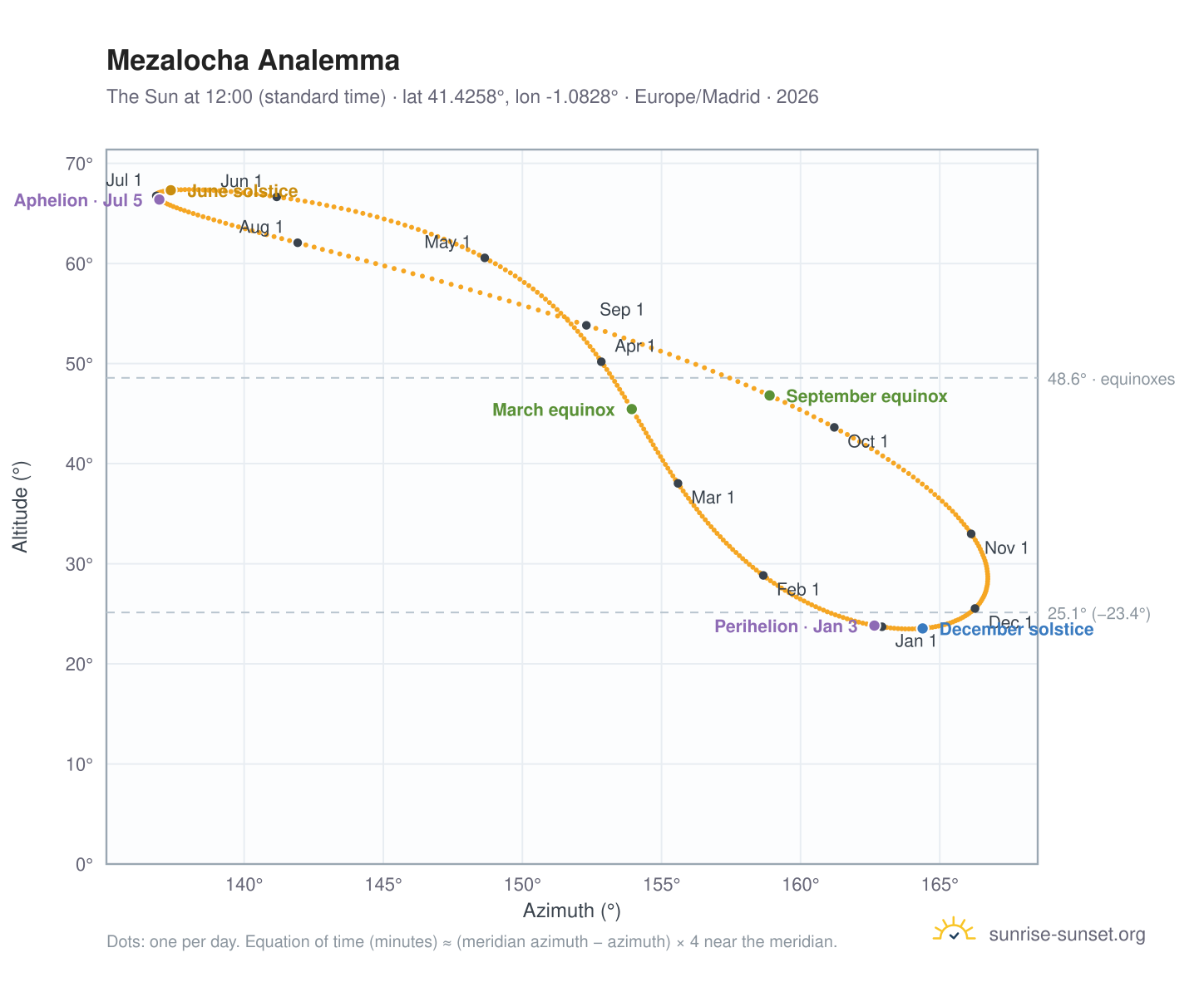 Mezalocha analemma chart: the Sun at 12:00 (standard time) through the year