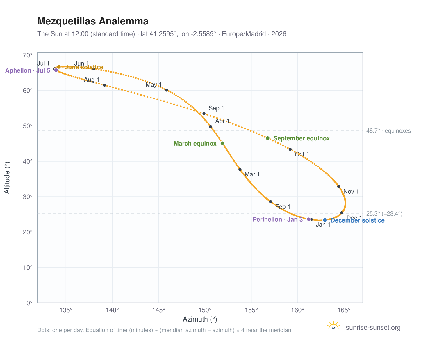 Mezquetillas analemma chart: the Sun at 12:00 (standard time) through the year