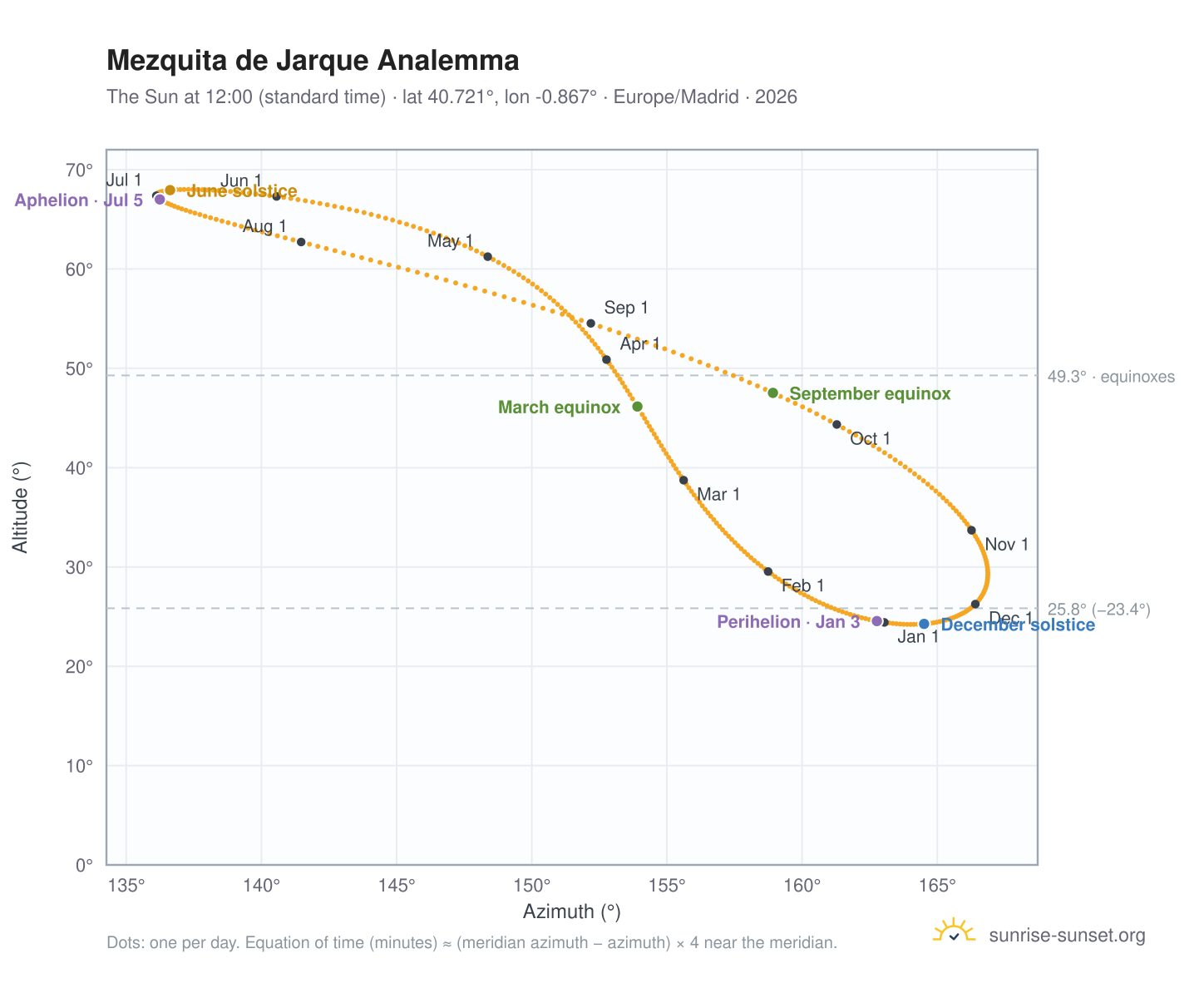 Mezquita de Jarque analemma chart: the Sun at 12:00 (standard time) through the year