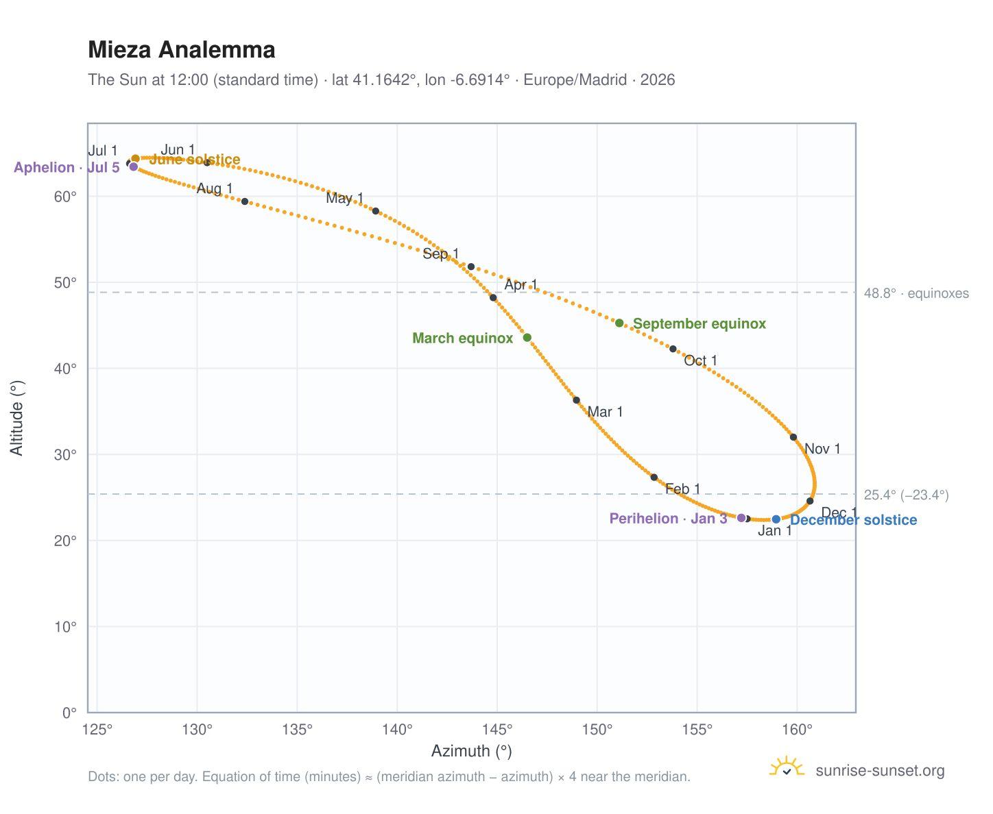Mieza analemma chart: the Sun at 12:00 (standard time) through the year