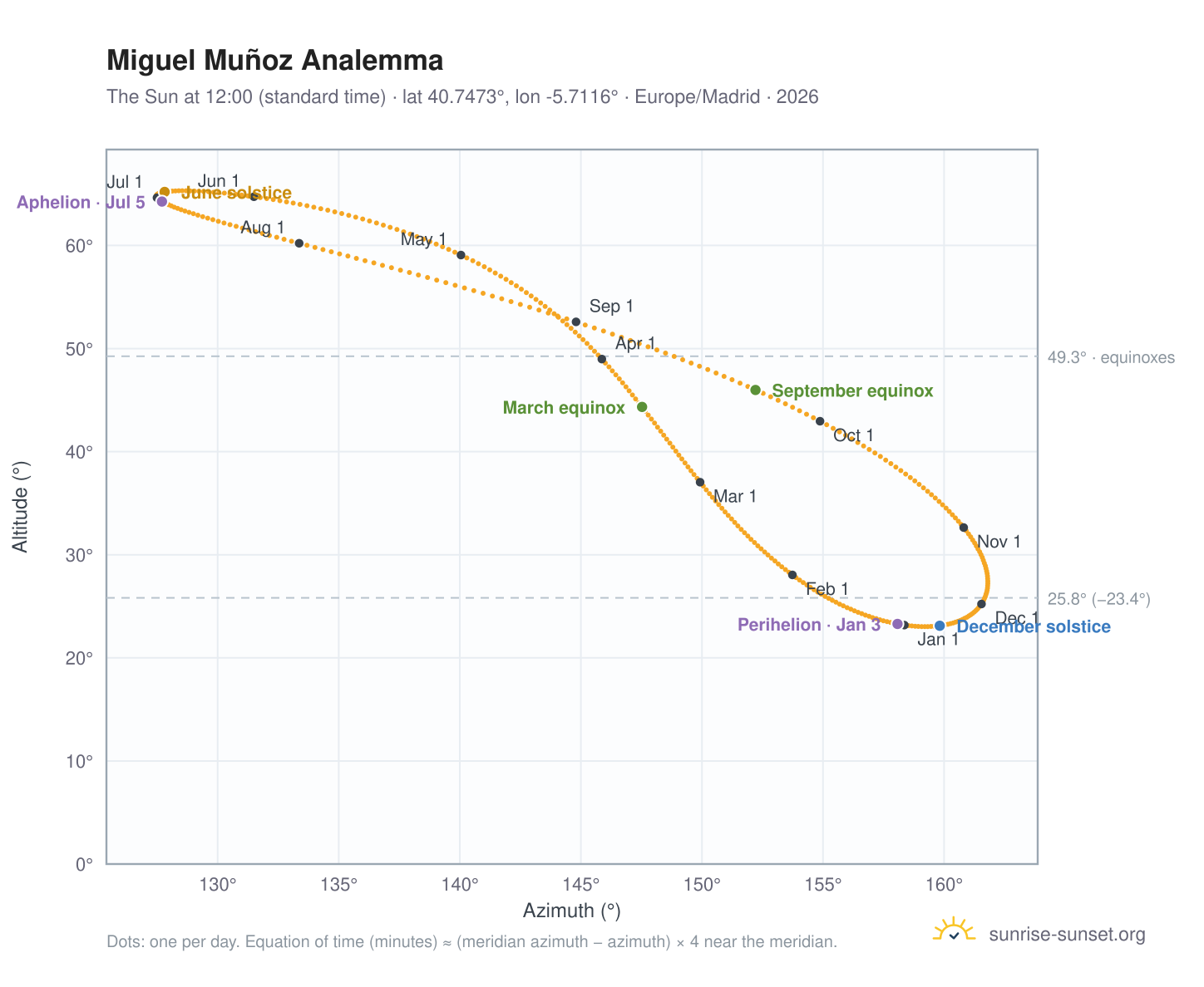 Miguel Muñoz analemma chart: the Sun at 12:00 (standard time) through the year