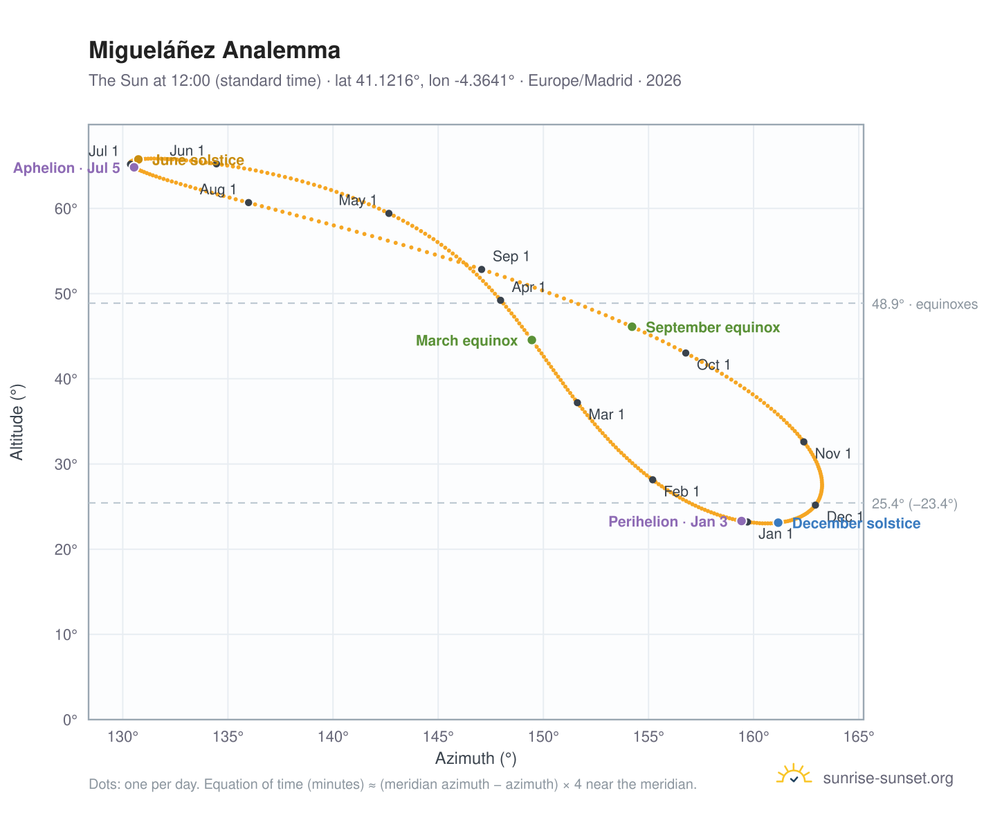 Migueláñez analemma chart: the Sun at 12:00 (standard time) through the year