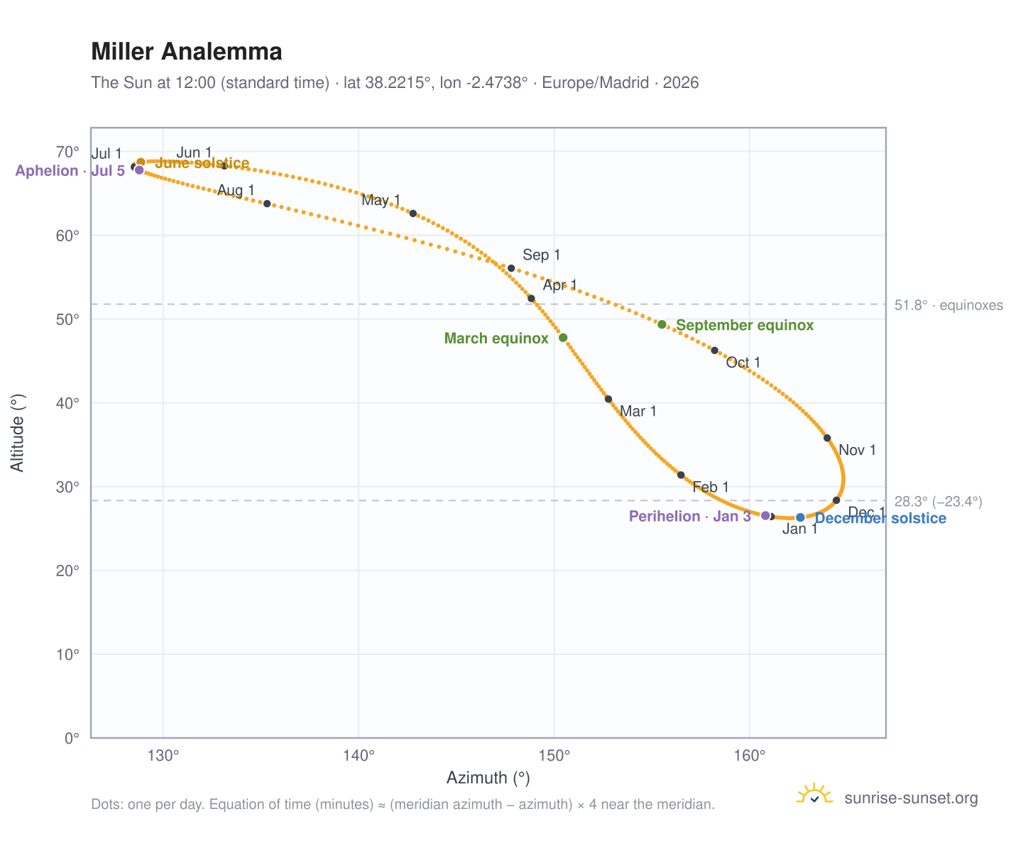 Miller analemma chart: the Sun at 12:00 (standard time) through the year