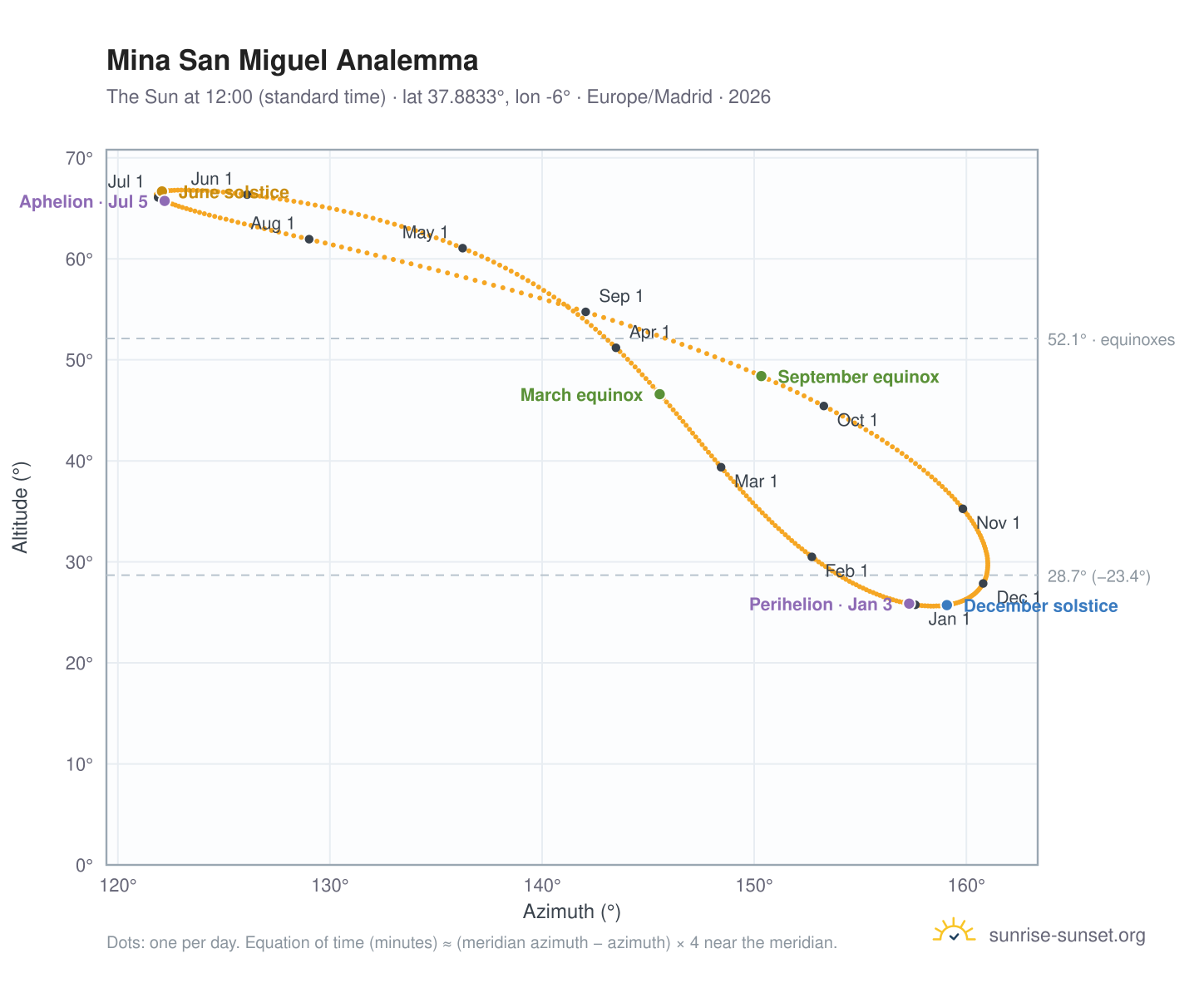 Mina San Miguel analemma chart: the Sun at 12:00 (standard time) through the year