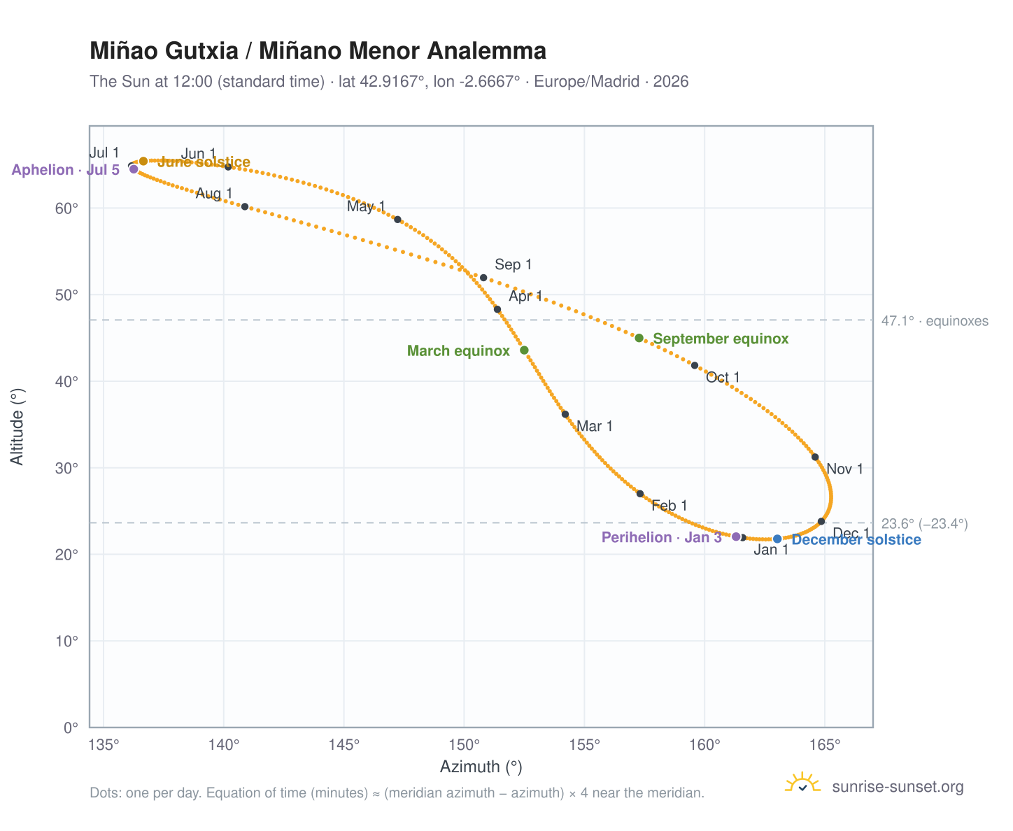 Miñao Gutxia / Miñano Menor analemma chart: the Sun at 12:00 (standard time) through the year