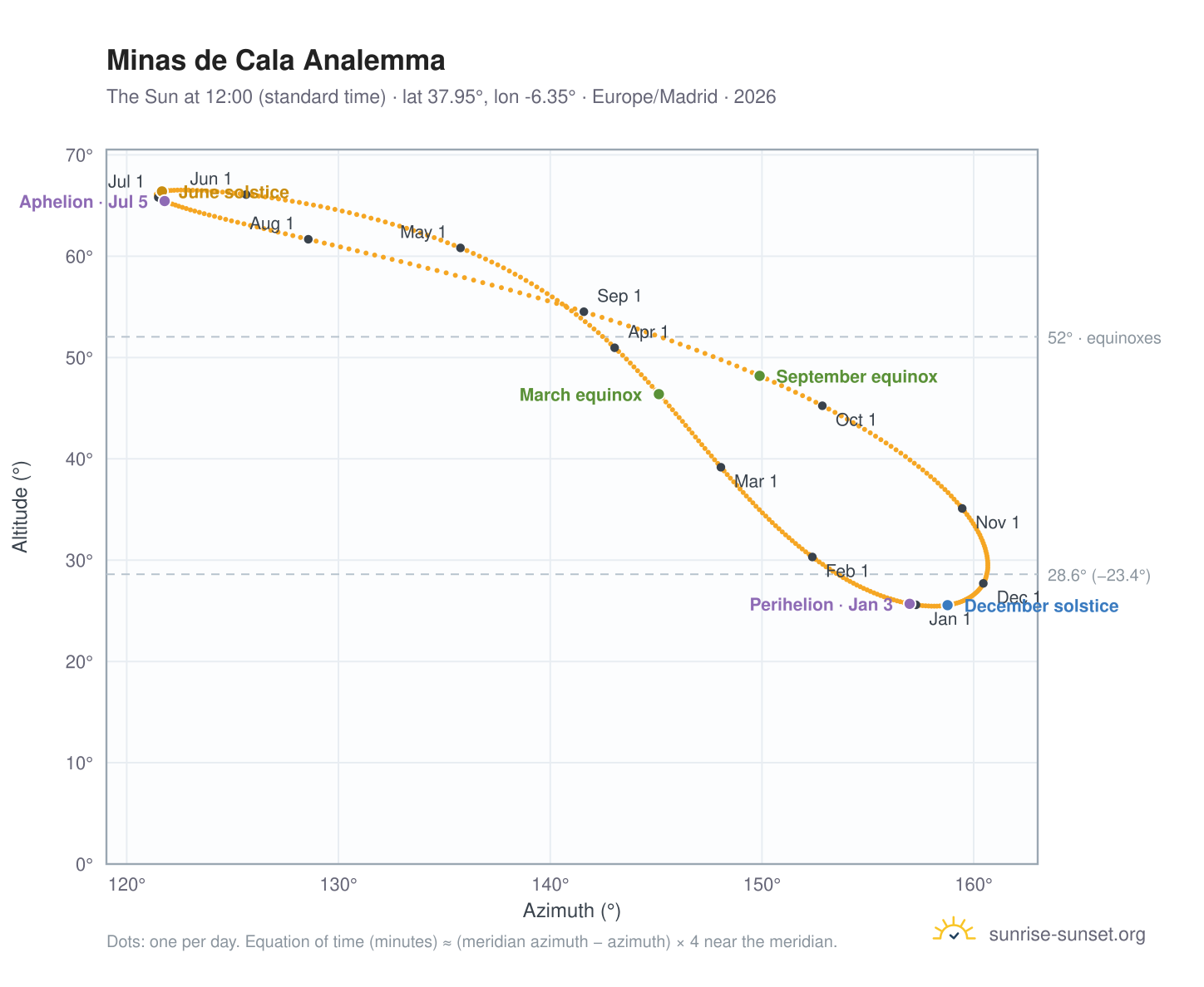 Minas de Cala analemma chart: the Sun at 12:00 (standard time) through the year