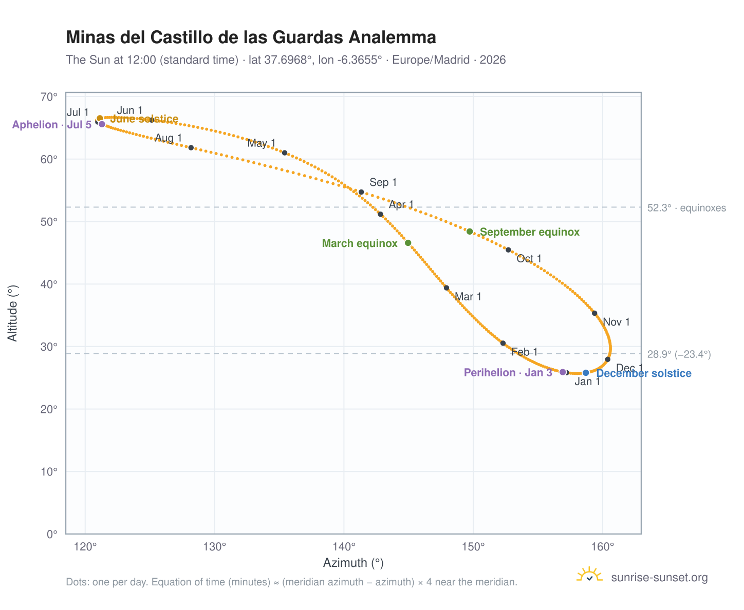 Minas del Castillo de las Guardas analemma chart: the Sun at 12:00 (standard time) through the year