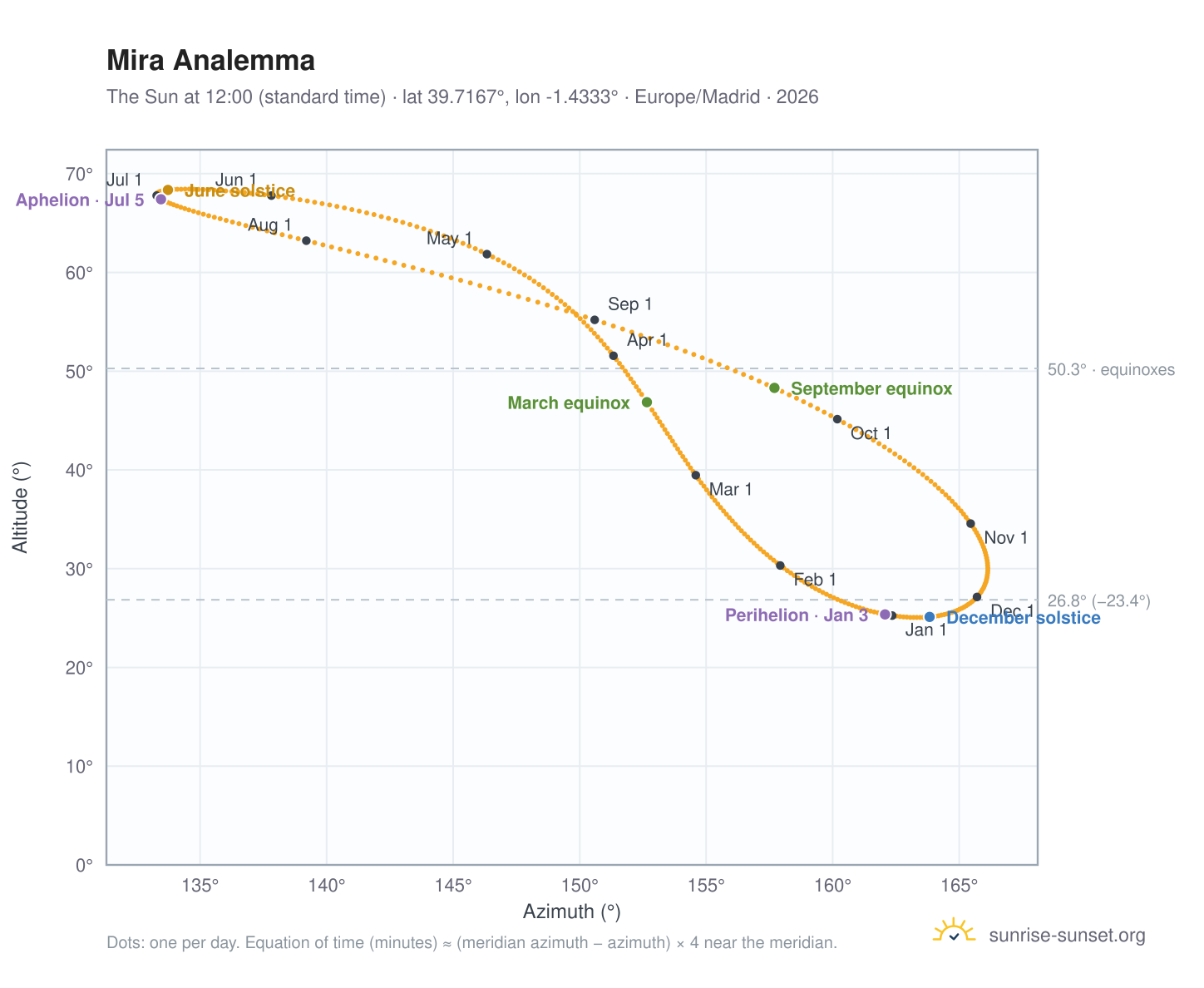 Mira analemma chart: the Sun at 12:00 (standard time) through the year