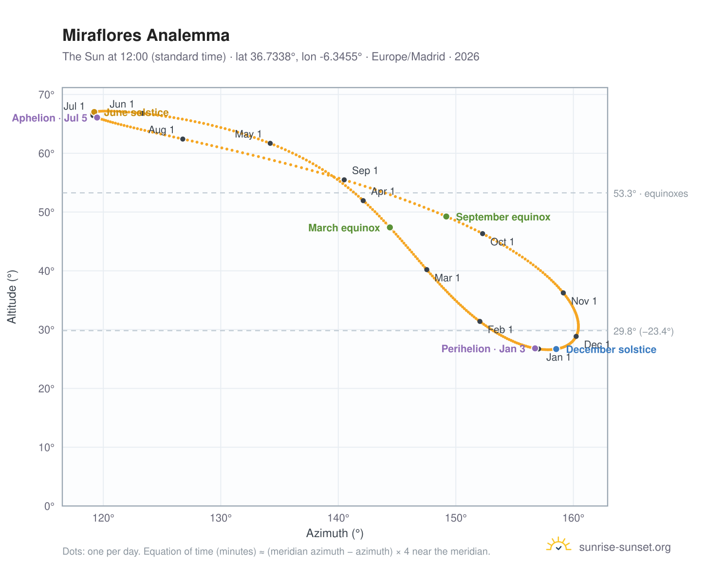 Miraflores analemma chart: the Sun at 12:00 (standard time) through the year