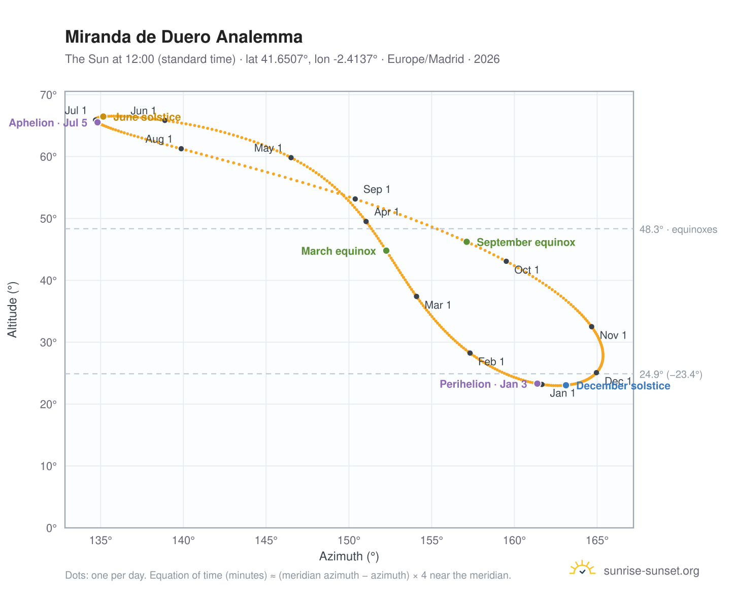 Miranda de Duero analemma chart: the Sun at 12:00 (standard time) through the year