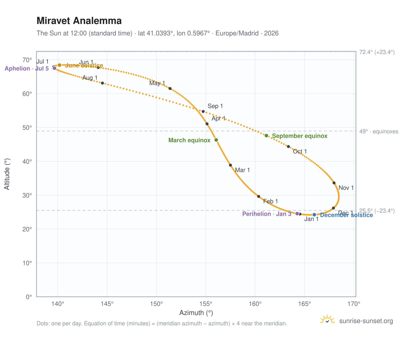 Miravet analemma chart: the Sun at 12:00 (standard time) through the year