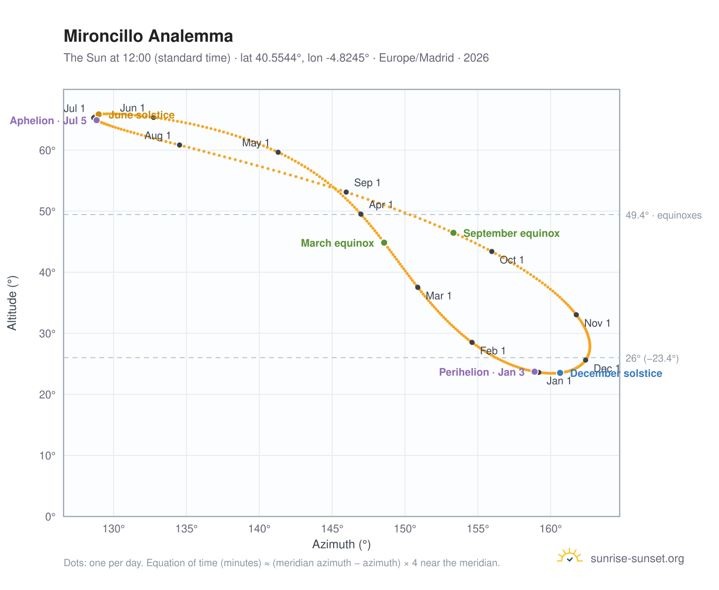 Mironcillo analemma chart: the Sun at 12:00 (standard time) through the year