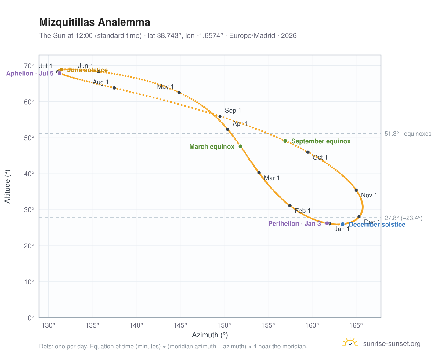 Mizquitillas analemma chart: the Sun at 12:00 (standard time) through the year