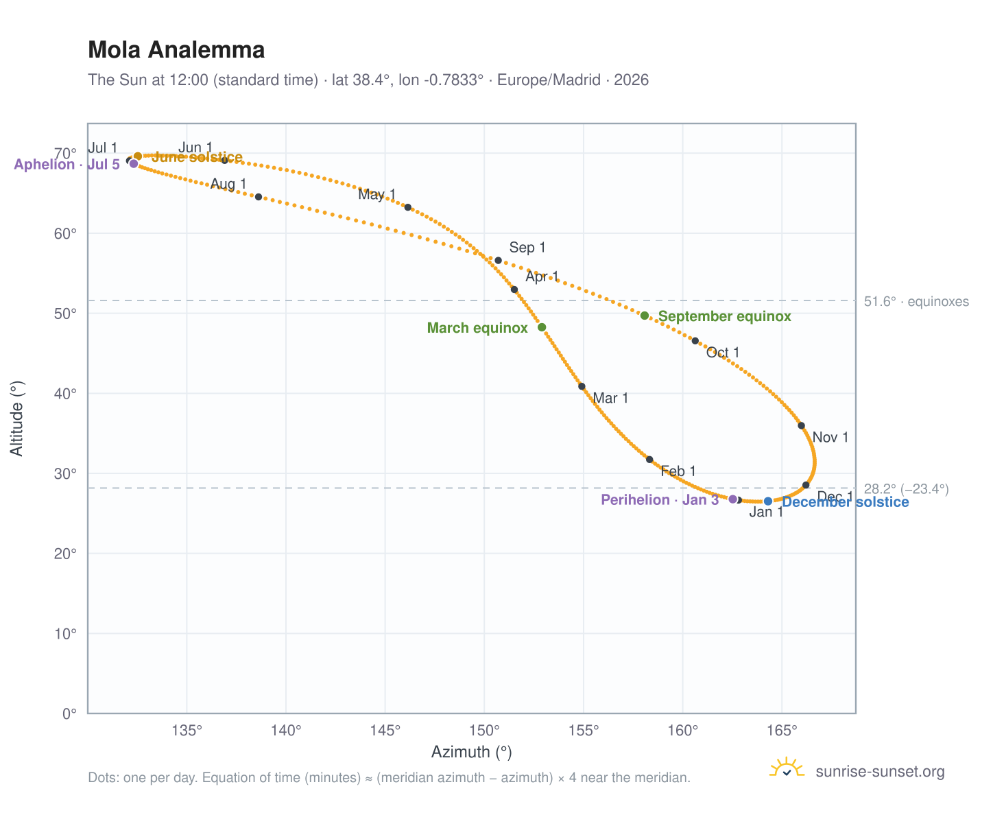 Mola analemma chart: the Sun at 12:00 (standard time) through the year