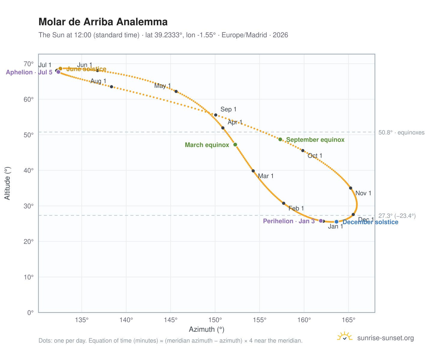 Molar de Arriba analemma chart: the Sun at 12:00 (standard time) through the year