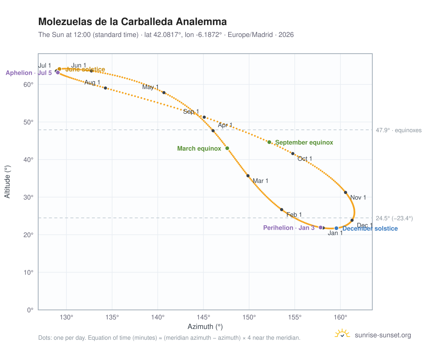Molezuelas de la Carballeda analemma chart: the Sun at 12:00 (standard time) through the year