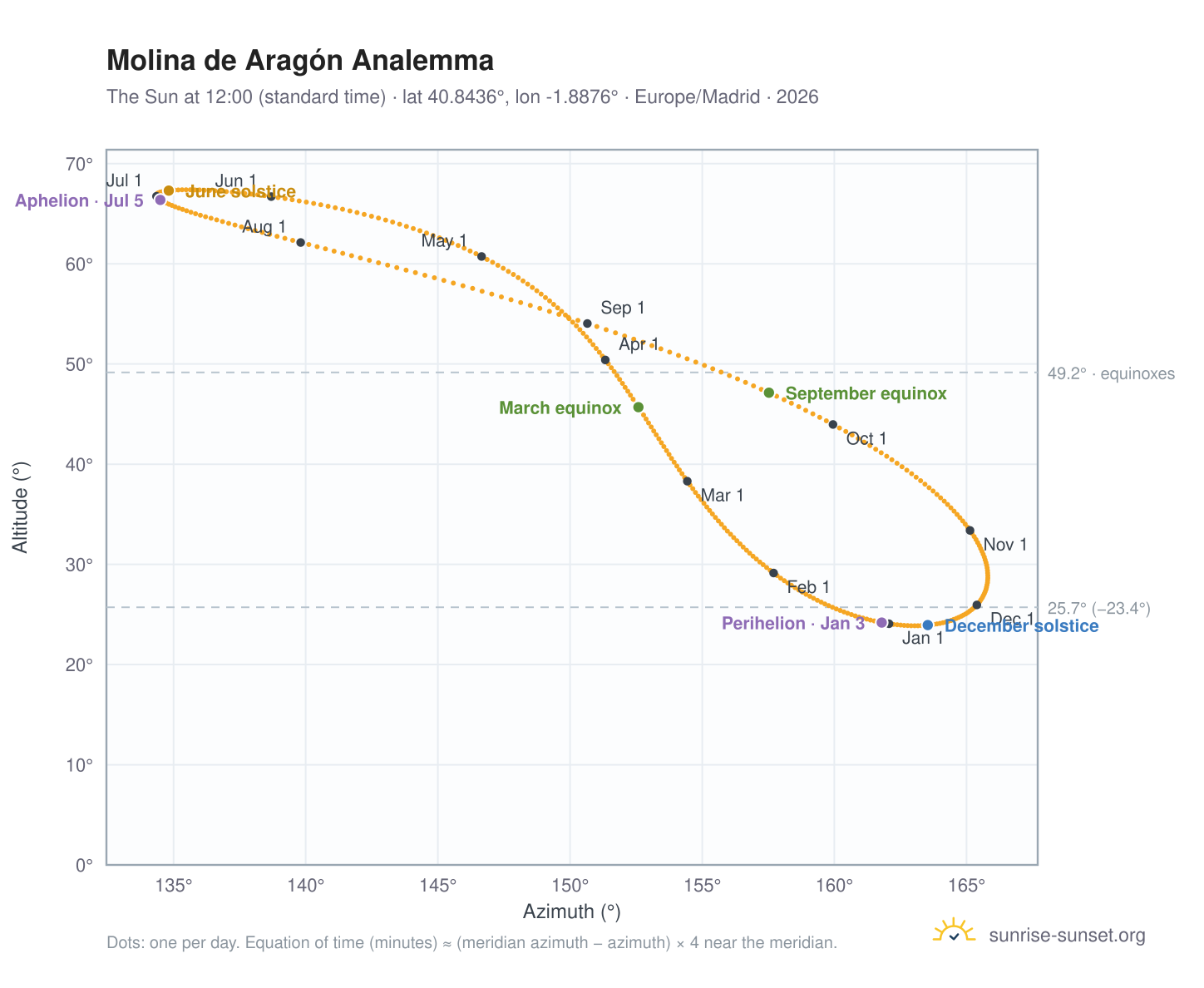 Molina de Aragón analemma chart: the Sun at 12:00 (standard time) through the year