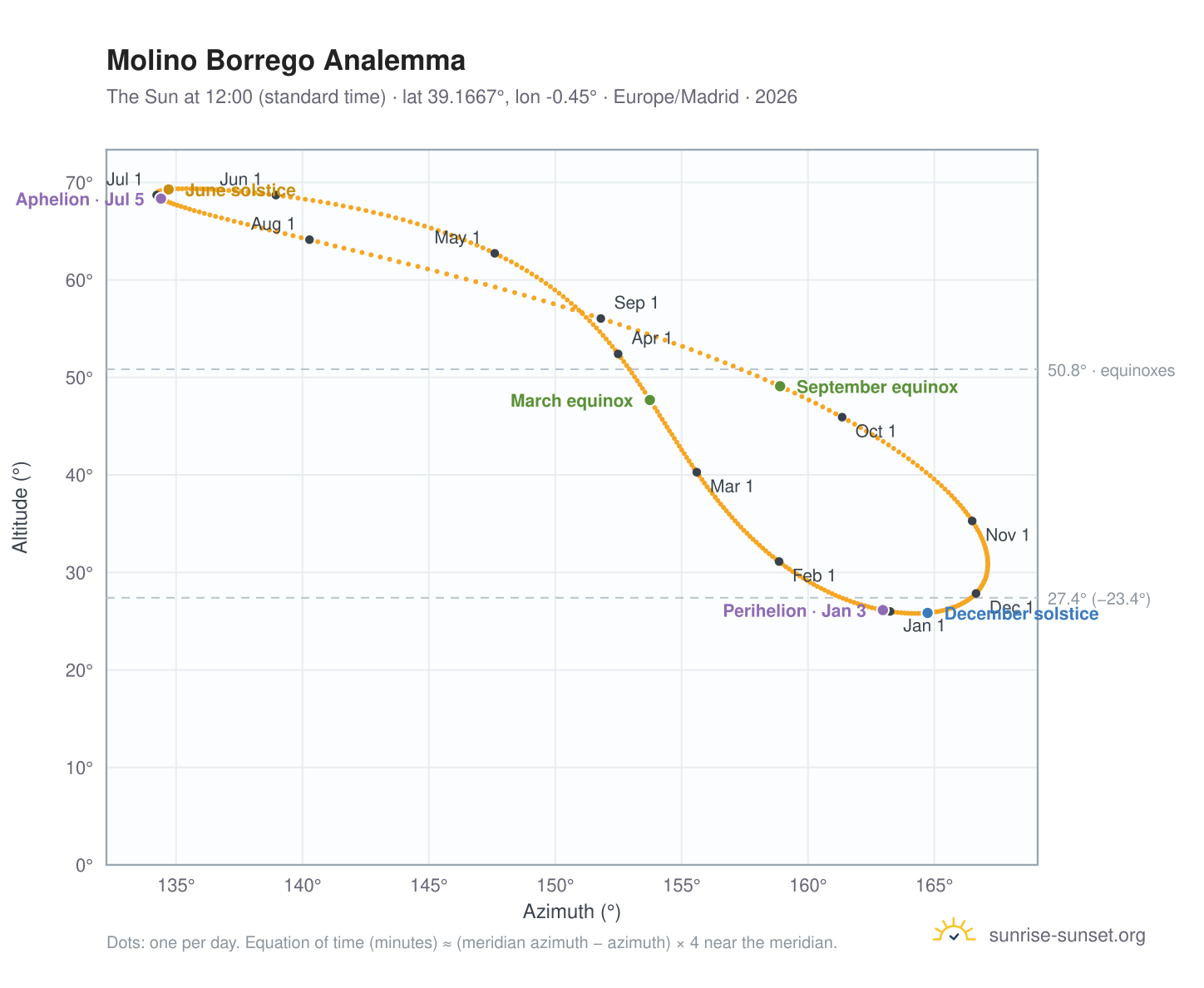 Molino Borrego analemma chart: the Sun at 12:00 (standard time) through the year