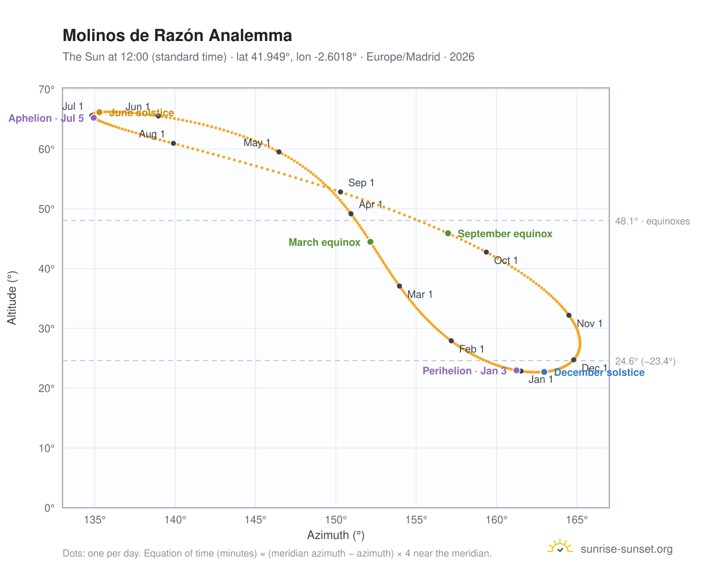 Molinos de Razón analemma chart: the Sun at 12:00 (standard time) through the year