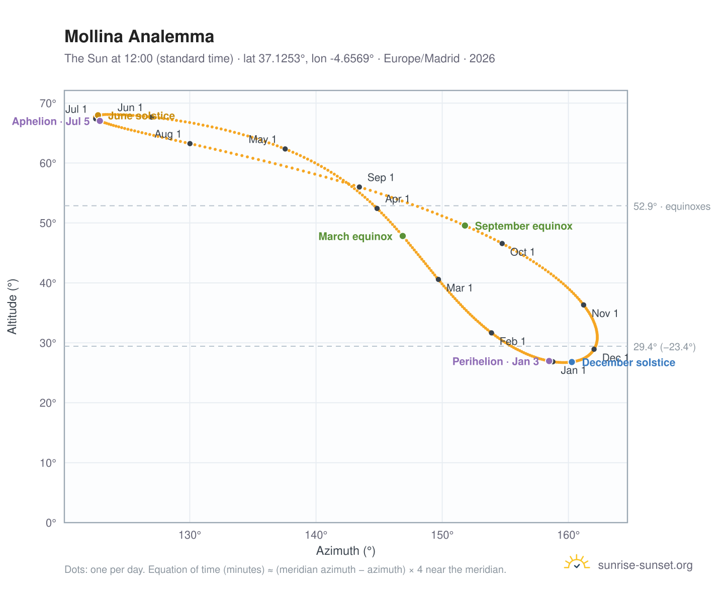Mollina analemma chart: the Sun at 12:00 (standard time) through the year