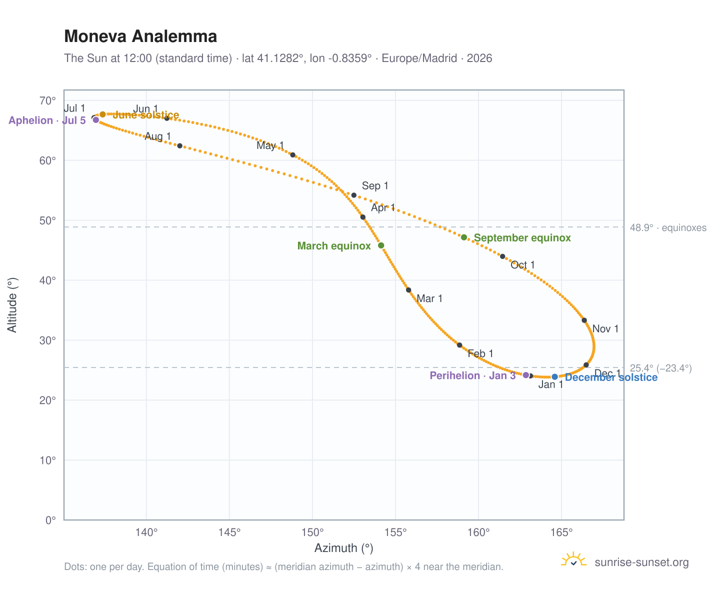 Moneva analemma chart: the Sun at 12:00 (standard time) through the year
