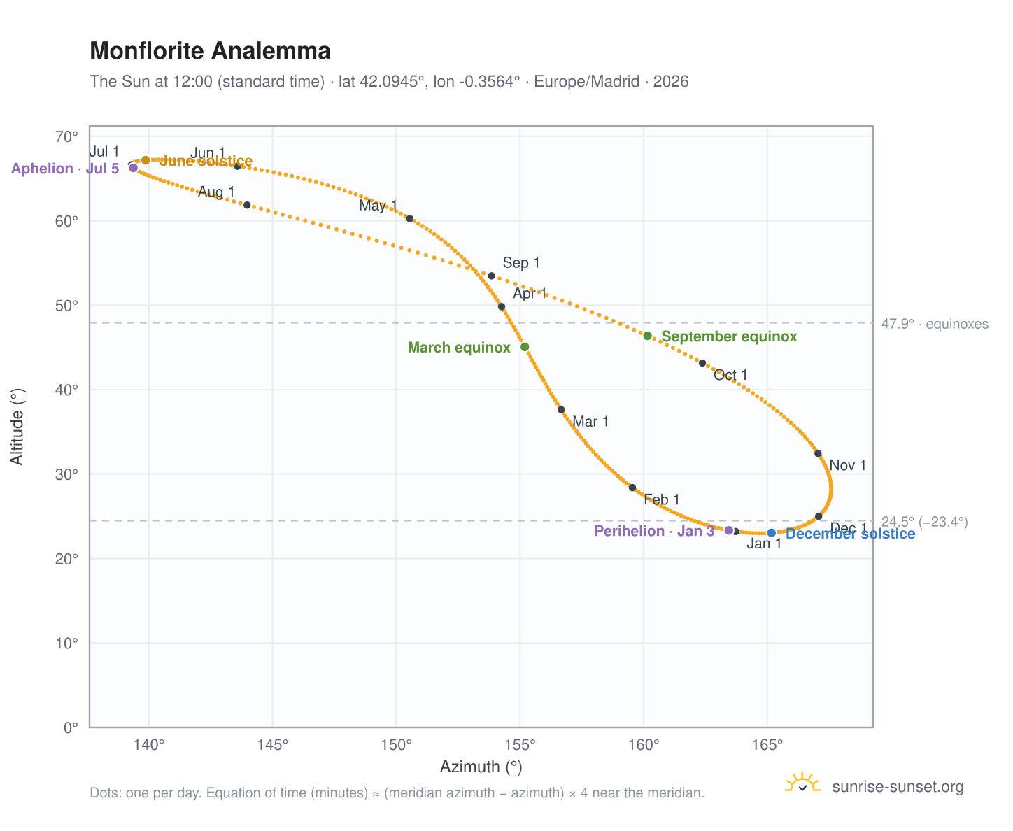 Monflorite analemma chart: the Sun at 12:00 (standard time) through the year
