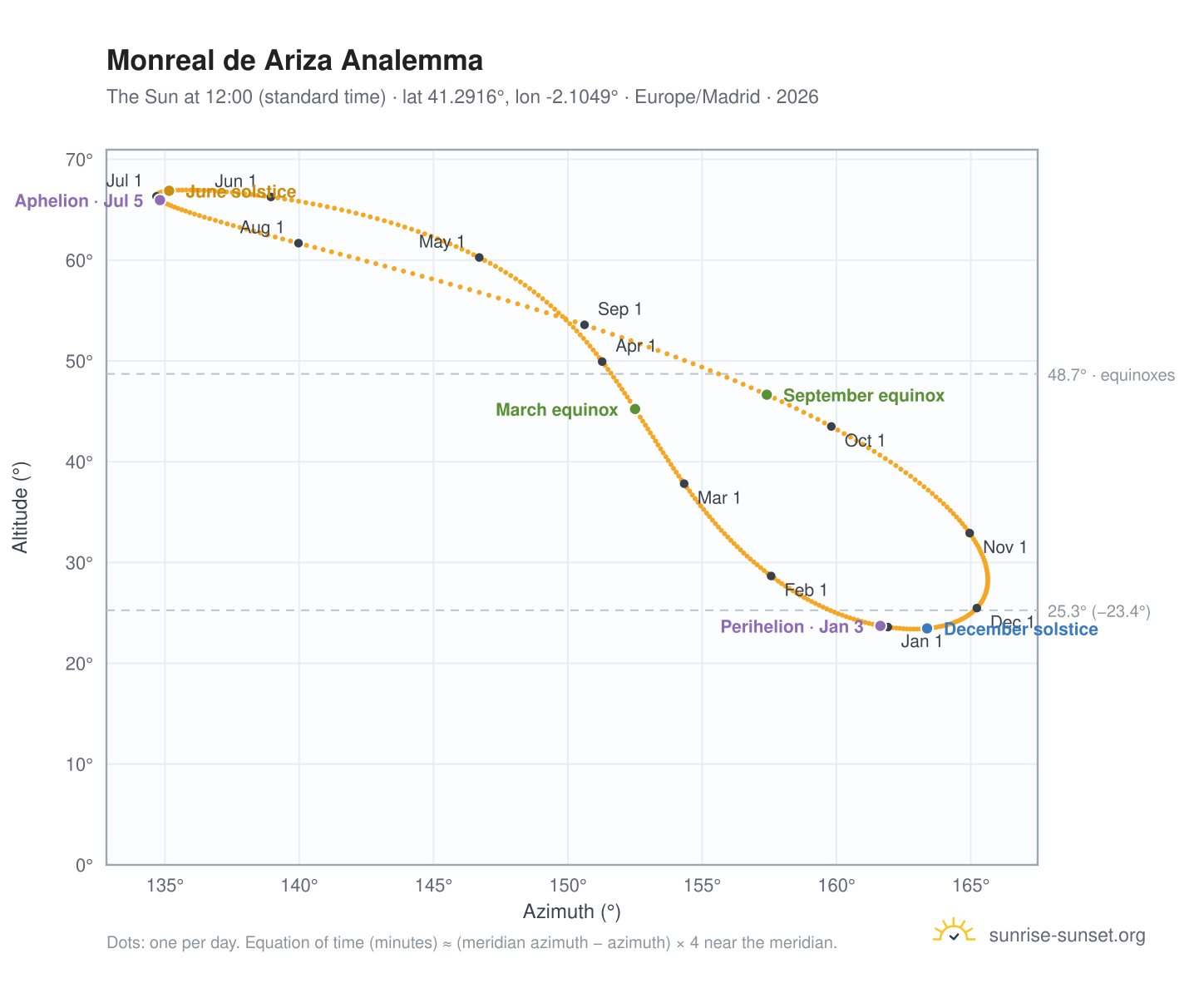 Monreal de Ariza analemma chart: the Sun at 12:00 (standard time) through the year