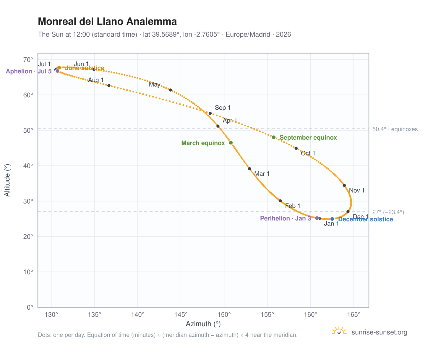 Monreal del Llano analemma chart: the Sun at 12:00 (standard time) through the year